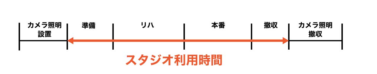 スタジオ利用時間について